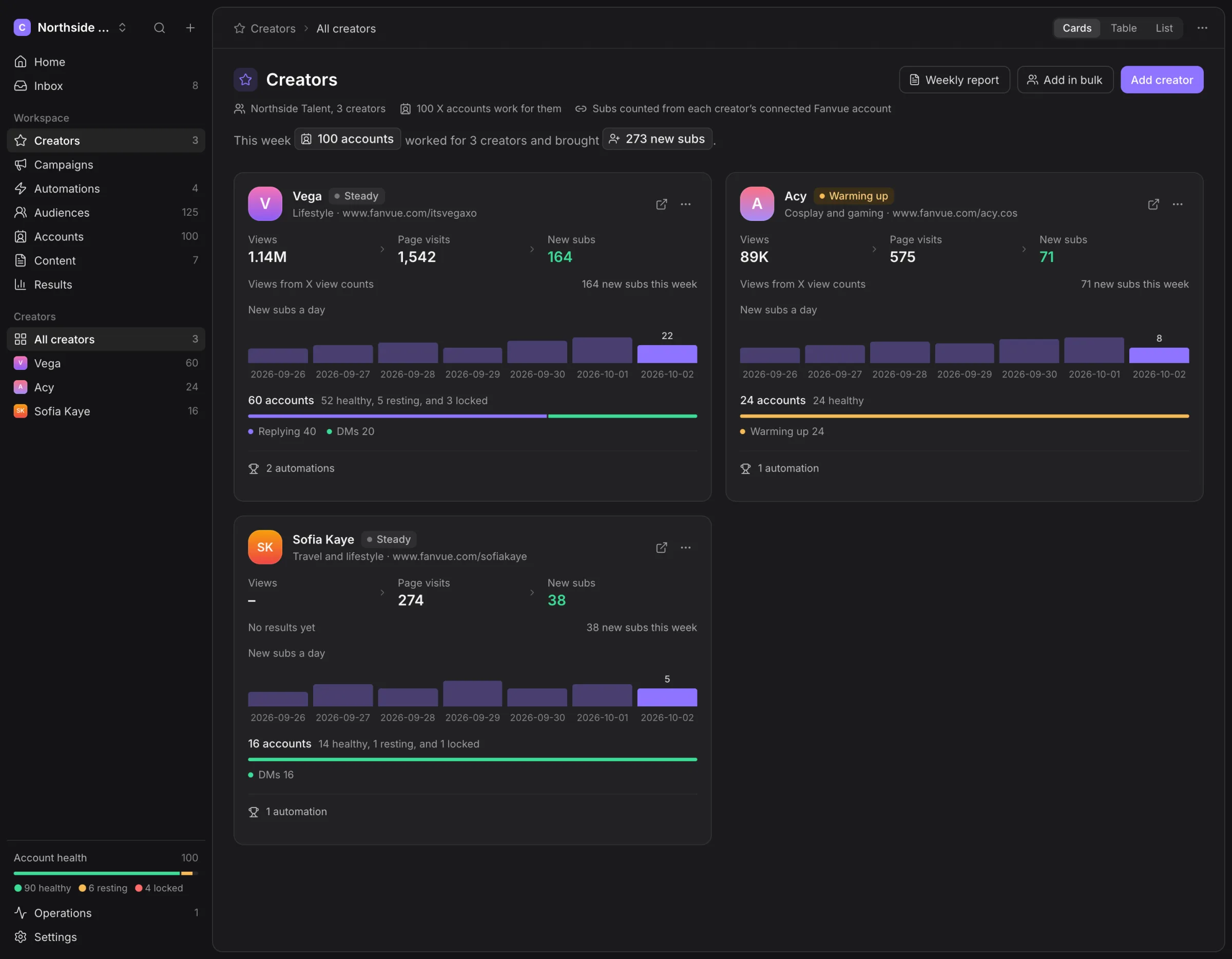 Creator cards showing assigned accounts, health and observed results